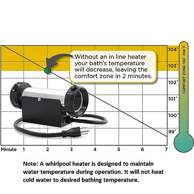 American Standard Luxury Series: 3260.219 Walk-In Bath - In-Line Heater Maintains Bath Water Temperature - By American Standard