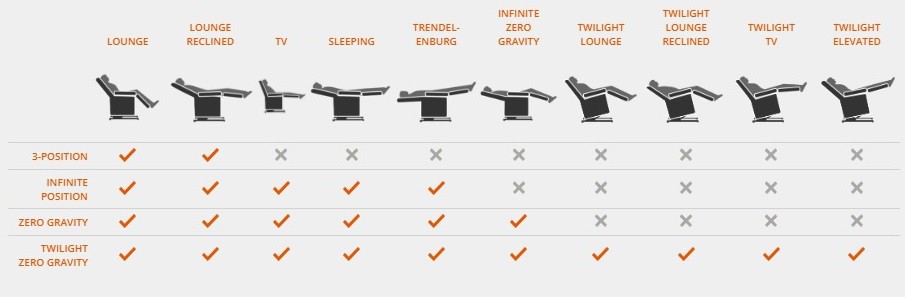 Lift Chair Position Guide